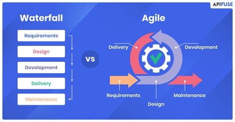 Image result for Agile vs Waterfall Project Examples