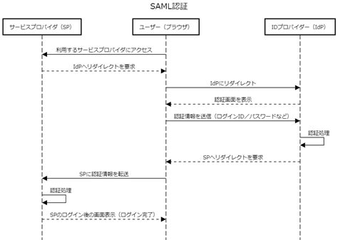SAML Basics に対する画像結果