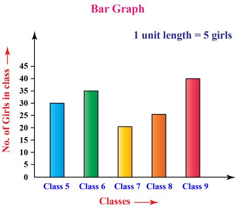 Image result for Types of Bar Graphs