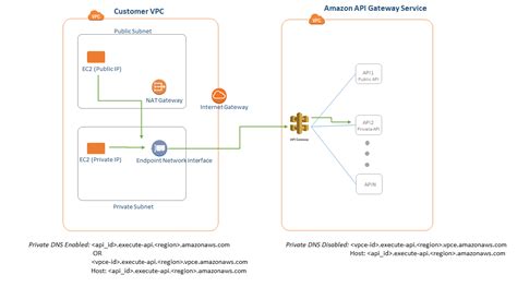 Image result for API Template