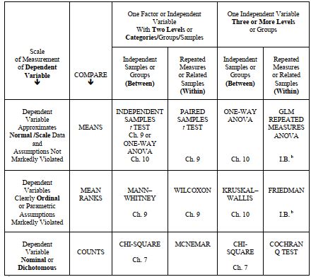 Image result for Inferential Statistics Decision Tree