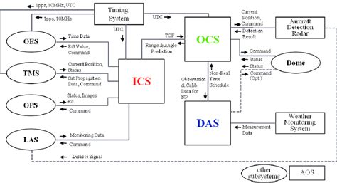 Image result for Data Interface Diagram