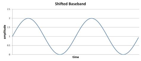 Image result for Radio Frequency Modulation Chart
