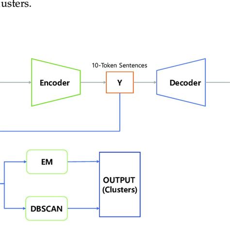Image result for Unsupervised Clustering Methods