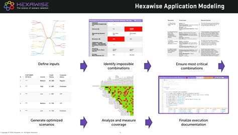 Image result for Test Design Process