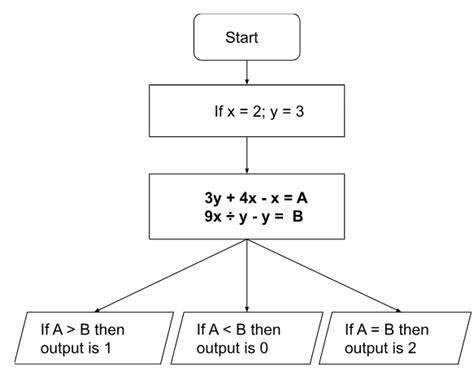 Image result for Question and Answer Flowchart