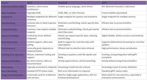 Image result for How Grps API Works