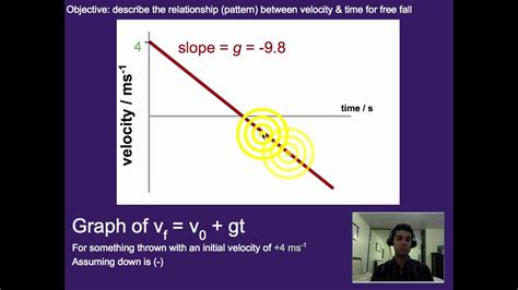 Toradh íomhá ar Graph of Free Fall