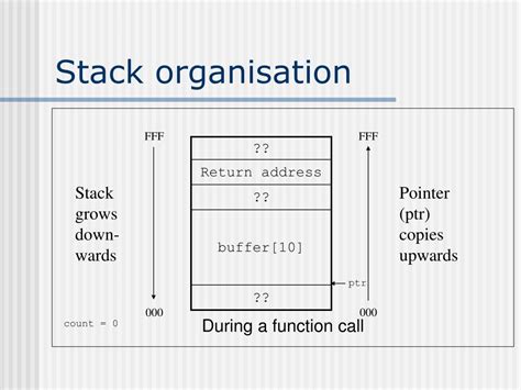 Image result for Function Call Stack PPT