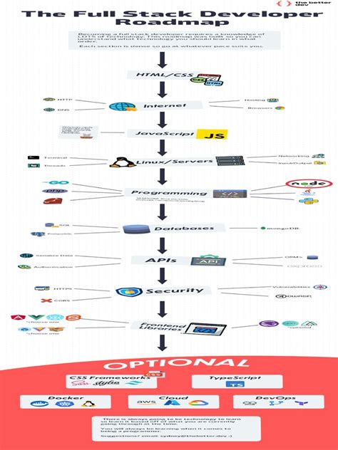 Image result for JavaScript Full-Stack Road Map