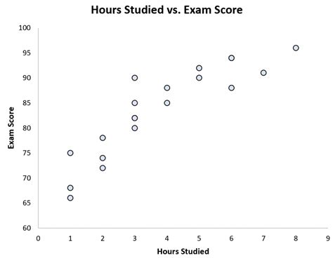 Image result for Bivariate Data Examples