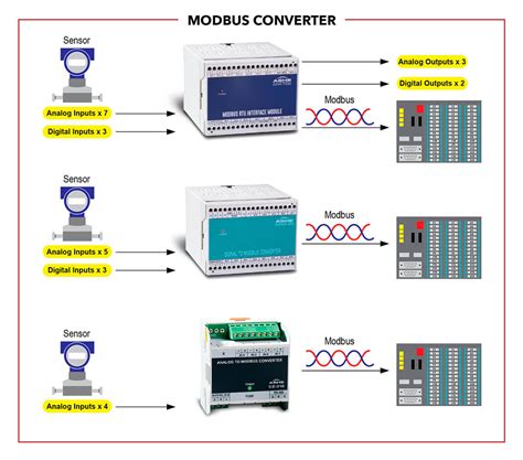 Image result for Modbus Protocol Signals