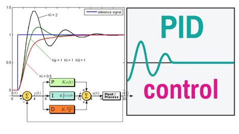 Toradh íomhá ar MATLAB PID Step Input