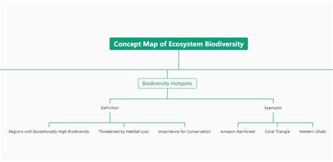 Image result for Concept Map Visual Paradigm