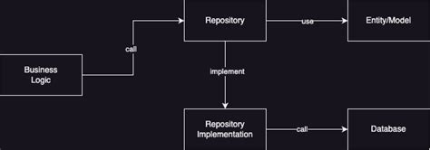 Image result for Repository Pattern UML