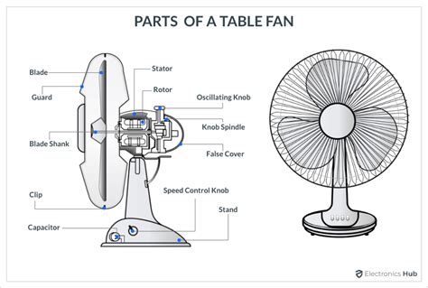Image result for Components of Simple Fan