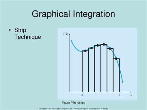 Toradh íomhá ar Graphical Integration of a Negative Linear Line