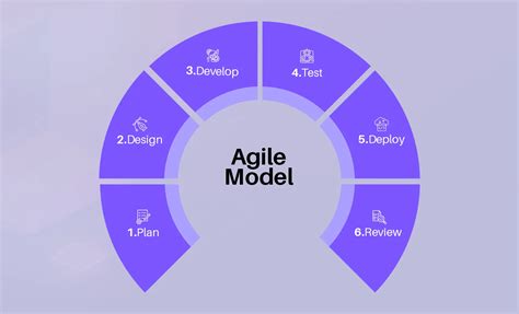 Simple Software Development Model に対する画像結果