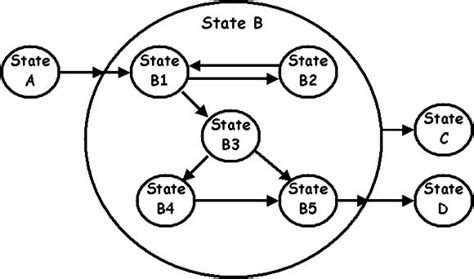 Image result for Class 2 Finite State Machine