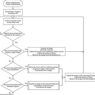 Image result for Python Installation Flow Diagram