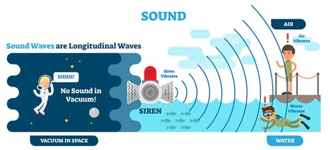 Image result for Different Sound Waves