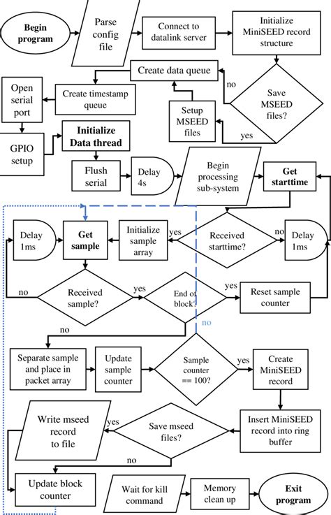 Image result for Software System Data Flow Diagram