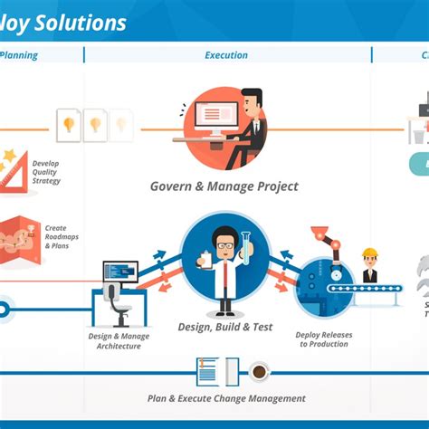Image result for Software Development Process People Diagram