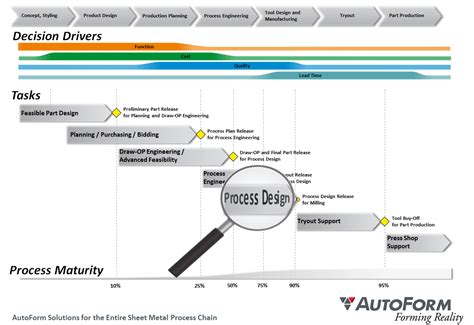 Image result for Process of AutoForm