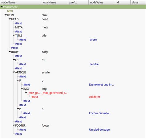 Image result for Arbre De Order List HTML