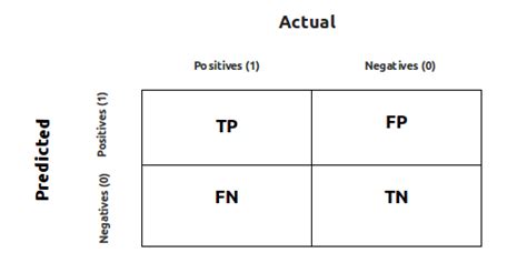 Toradh íomhá ar Cleveland Binary Classification