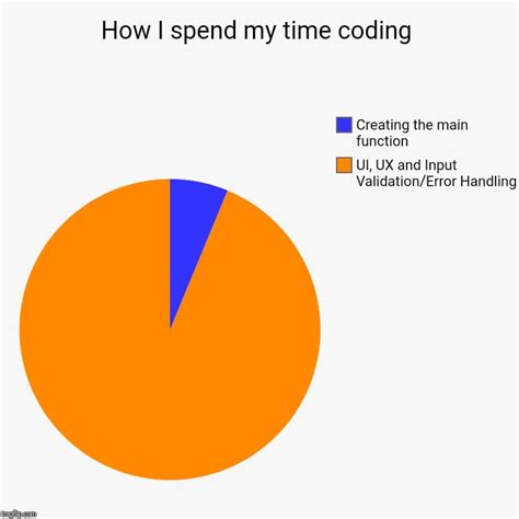 Image result for Time Spend Coding