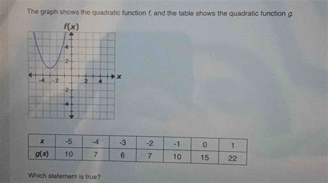 Image result for Quadratic Graph Table