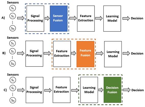 Toradh íomhá ar Sensor Data Examples