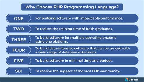 Image result for PHP Programming Styles