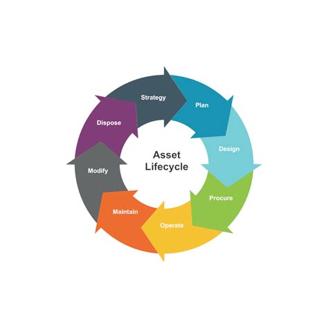 Asset Management Life Cycle Process に対する画像結果