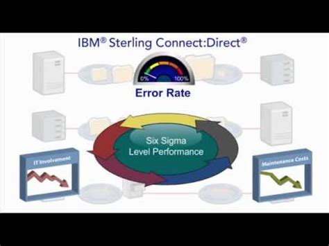 Image result for Connect:Direct File Transfer