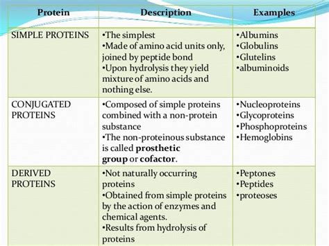 Image result for Complex Protein Examples