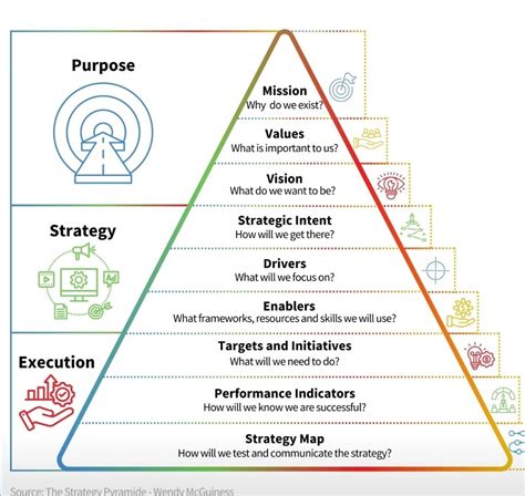 Toradh íomhá ar Purpose Strategy Execution Pyramid