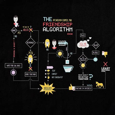 Image result for Friendship Algorithm Flowchart