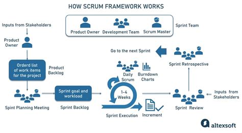 Image result for Scrum Project Management Methodology