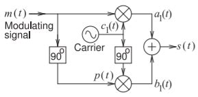 Image result for Analog Modulation in Computer Architecture