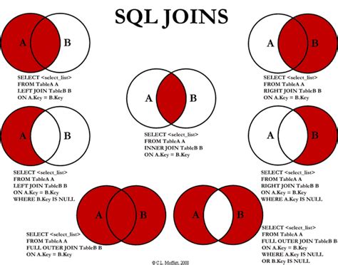Image result for Jointure En SQL