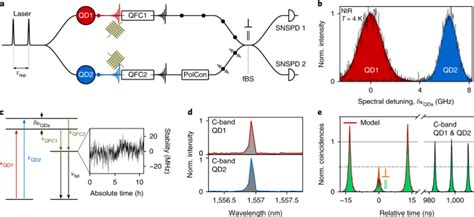 Image result for Telecom C-Band