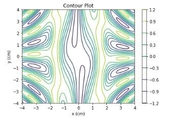 Image result for 2-Dimensional Contour Plot in Python