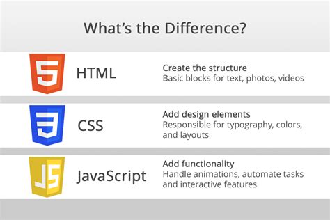 Image result for How Is JavaScript Different From HTML