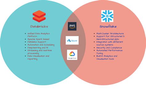 Image result for Databricks and Snowflake Developer