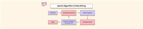 Image result for KDD Apriori Algorithm