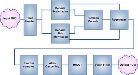 Image result for MP3-Format Decoder Board Module Circuit Diagram