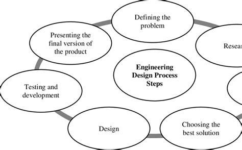 Image result for Engineering Process Loop Design