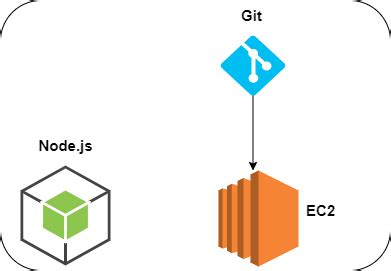 Image result for Node.js Application On AWS